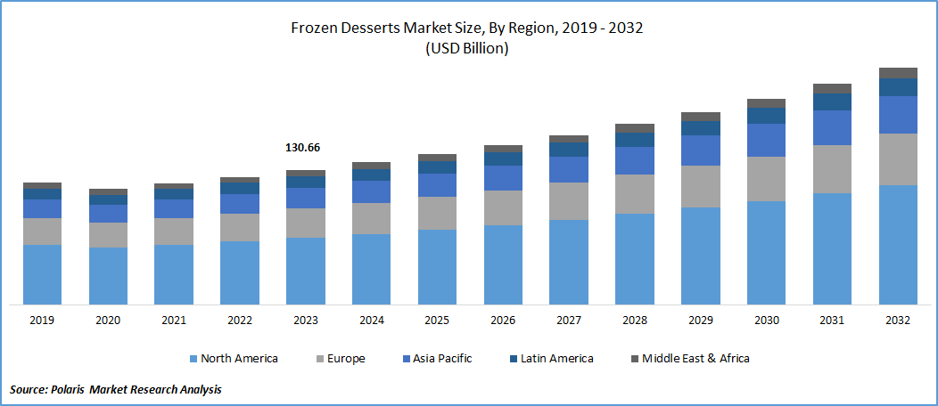 Frozen Desserts Market Size